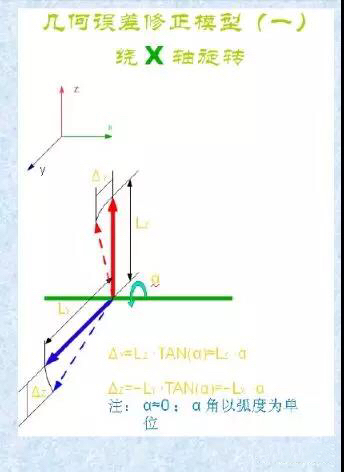 三坐標(biāo)幾何誤差與修正