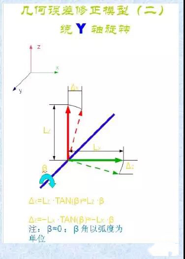三坐標(biāo)幾何誤差與修正