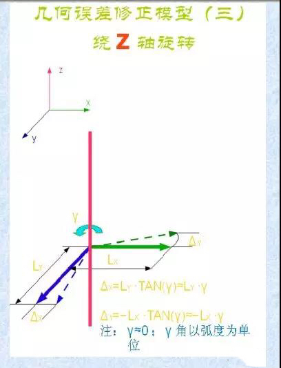 三坐標(biāo)幾何誤差與修正