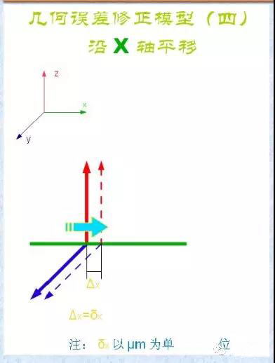 三坐標(biāo)幾何誤差與修正